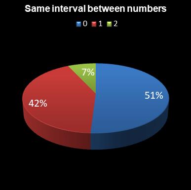 statistics irish lotto Same interval between numbers