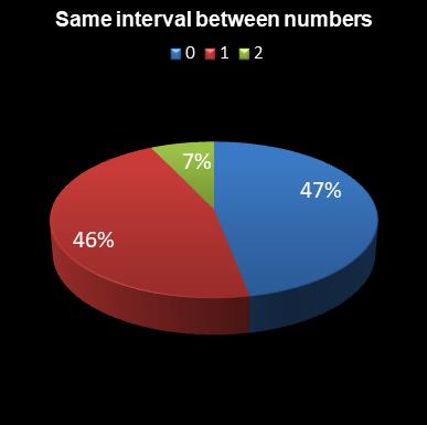 statistics irish lotto Same interval between numbers