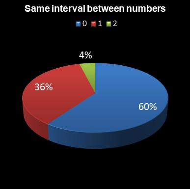 statistics irish lotto Same interval between numbers