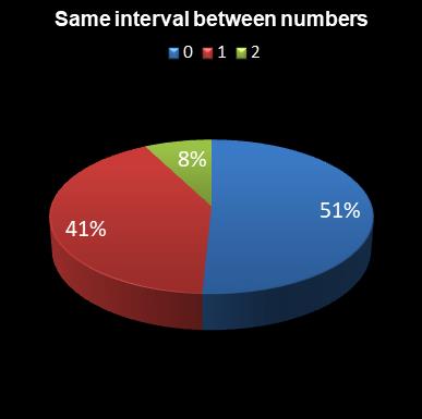 statistics irish lotto Same interval between numbers