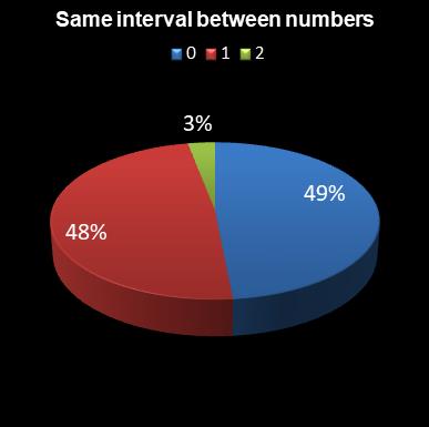statistics irish lotto Same interval between numbers