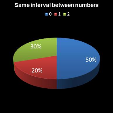 statistics irish lotto Same interval between numbers
