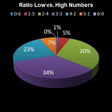 statistics irish lotto Ratio Low vs. High Numbers