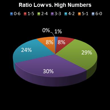 statistics irish lotto Ratio Low vs. High Numbers