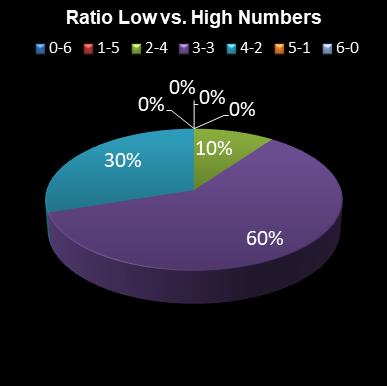 statistics irish lotto Ratio Low vs. High Numbers