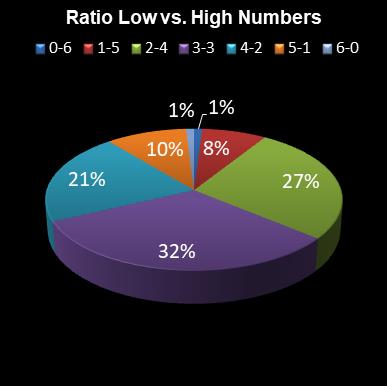 statistics irish lotto Ratio Low vs. High Numbers