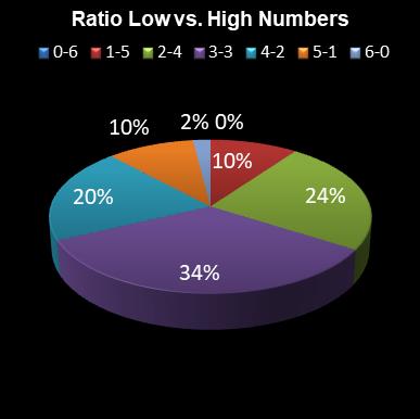 statistics irish lotto Ratio Low vs. High Numbers