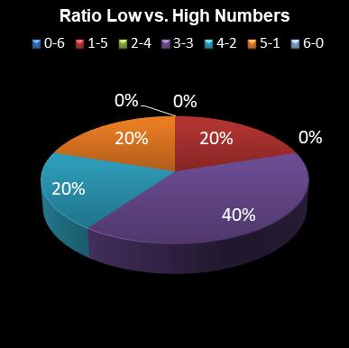 statistics irish lotto Ratio Low vs. High Numbers