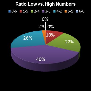 statistics irish lotto Ratio Low vs. High Numbers