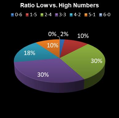 statistics irish lotto Ratio Low vs. High Numbers