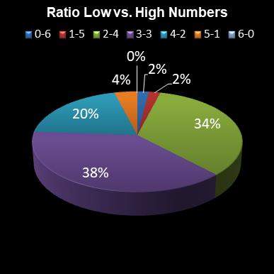 statistics irish lotto Ratio Low vs. High Numbers