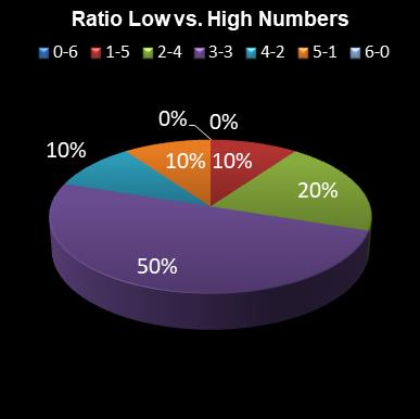 statistics irish lotto Ratio Low vs. High Numbers