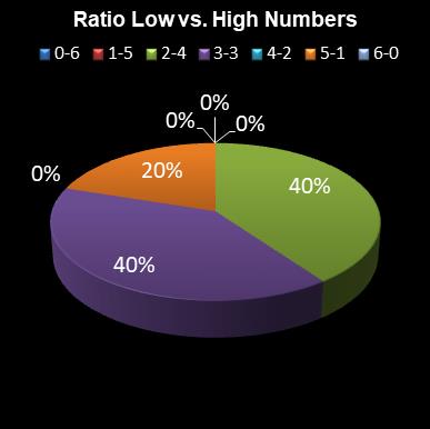 statistics irish lotto Ratio Low vs. High Numbers