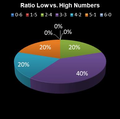 statistics irish lotto Ratio Low vs. High Numbers
