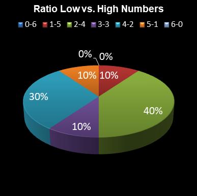 statistics irish lotto Ratio Low vs. High Numbers