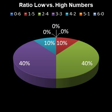 statistics irish lotto Ratio Low vs. High Numbers