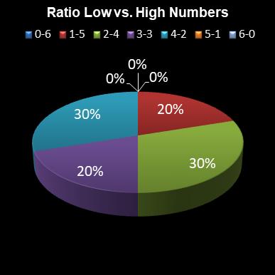 statistics irish lotto Ratio Low vs. High Numbers