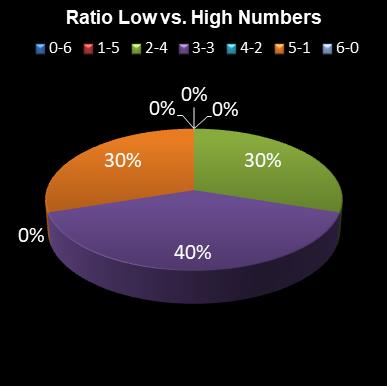 statistics irish lotto Ratio Low vs. High Numbers