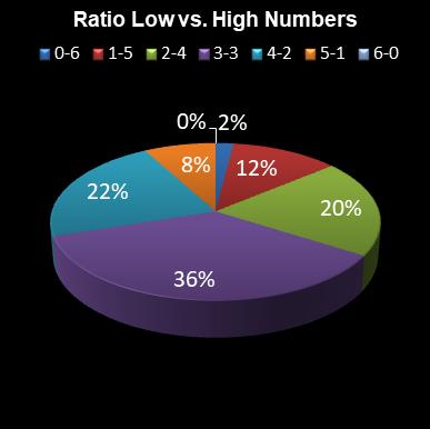 statistics irish lotto Ratio Low vs. High Numbers