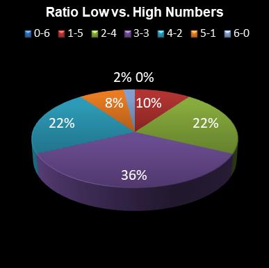 statistics irish lotto Ratio Low vs. High Numbers