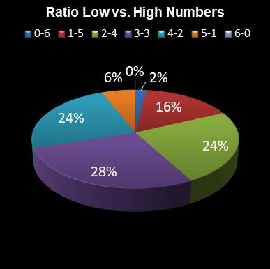 statistics irish lotto Ratio Low vs. High Numbers