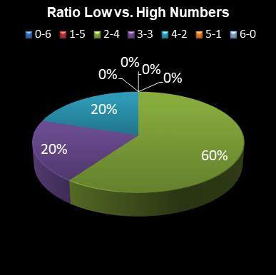 statistics irish lotto Ratio Low vs. High Numbers