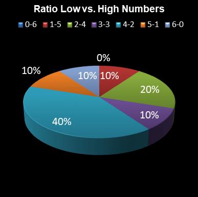 statistics irish lotto Ratio Low vs. High Numbers