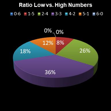 statistics irish lotto Ratio Low vs. High Numbers