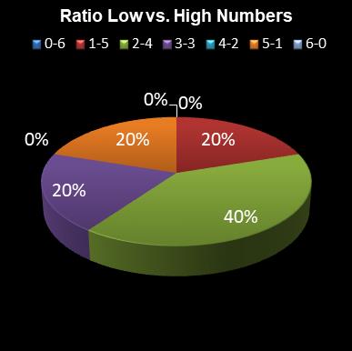 statistics irish lotto Ratio Low vs. High Numbers