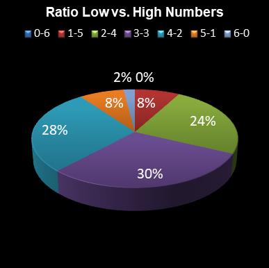statistics irish lotto Ratio Low vs. High Numbers