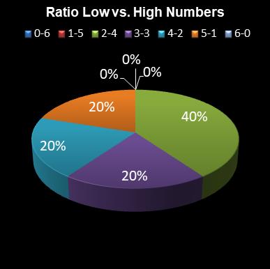 statistics irish lotto Ratio Low vs. High Numbers