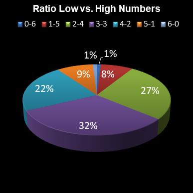 statistics irish lotto Ratio Low vs. High Numbers