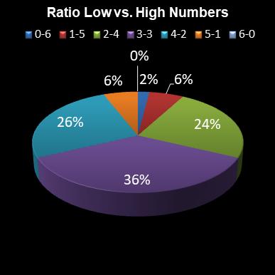statistics irish lotto Ratio Low vs. High Numbers