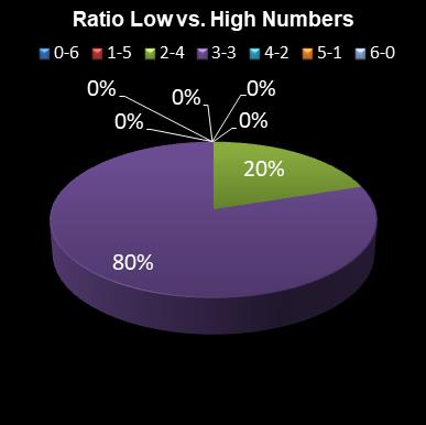 statistics irish lotto Ratio Low vs. High Numbers