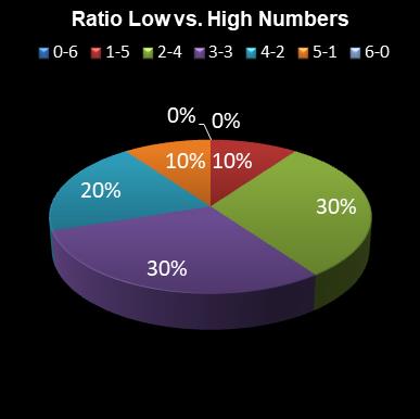 statistics irish lotto Ratio Low vs. High Numbers