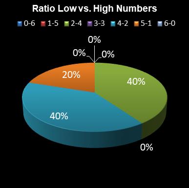 statistics irish lotto Ratio Low vs. High Numbers