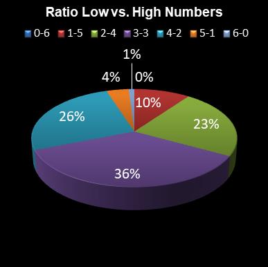 statistics irish lotto Ratio Low vs. High Numbers