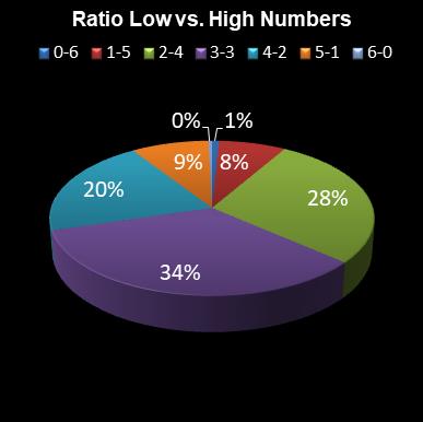 statistics irish lotto Ratio Low vs. High Numbers