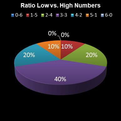 statistics irish lotto Ratio Low vs. High Numbers