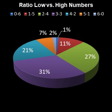 statistics irish lotto Ratio Low vs. High Numbers