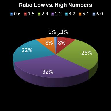 statistics irish lotto Ratio Low vs. High Numbers