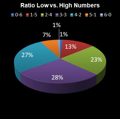 statistics irish lotto Ratio Low vs. High Numbers