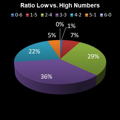 statistics irish lotto Ratio Low vs. High Numbers
