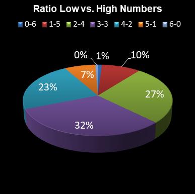statistics irish lotto Ratio Low vs. High Numbers
