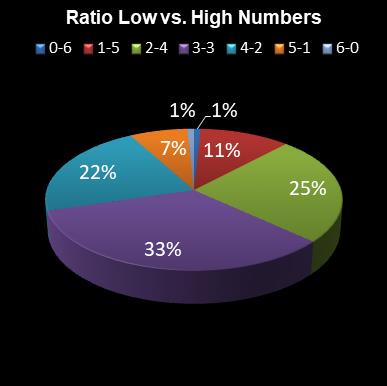 statistics irish lotto Ratio Low vs. High Numbers