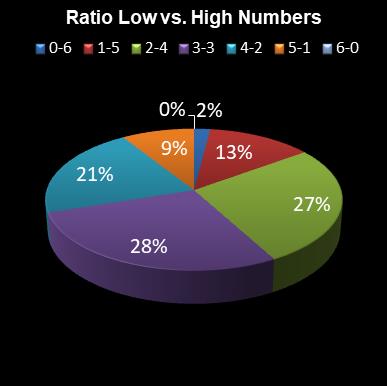statistics irish lotto Ratio Low vs. High Numbers
