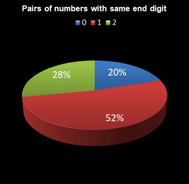 statistics irish lotto Pairs of numbers with same end digit