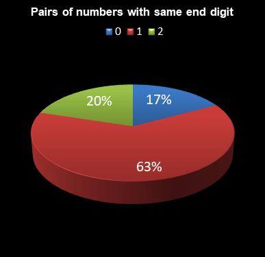 statistics irish lotto Pairs of numbers with same end digit