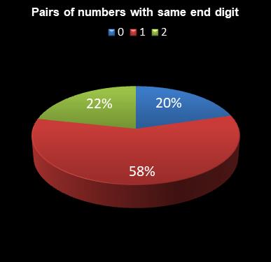 statistics irish lotto Pairs of numbers with same end digit