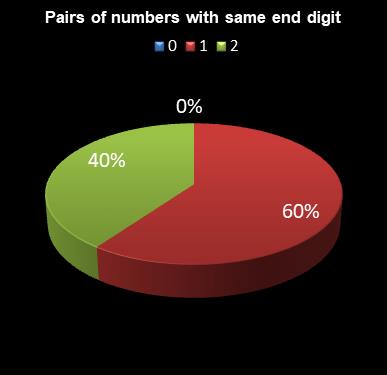 statistics irish lotto Pairs of numbers with same end digit
